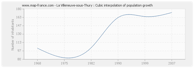 La Villeneuve-sous-Thury : Cubic interpolation of population growth